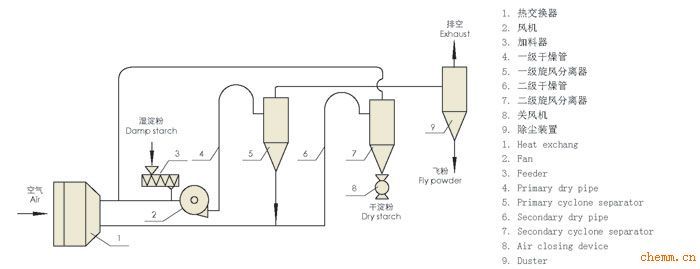 FG系列尾气循环开型气流干燥机