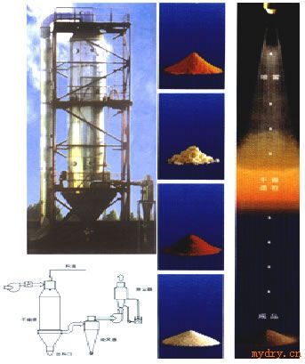YPG系列喷雾干燥机