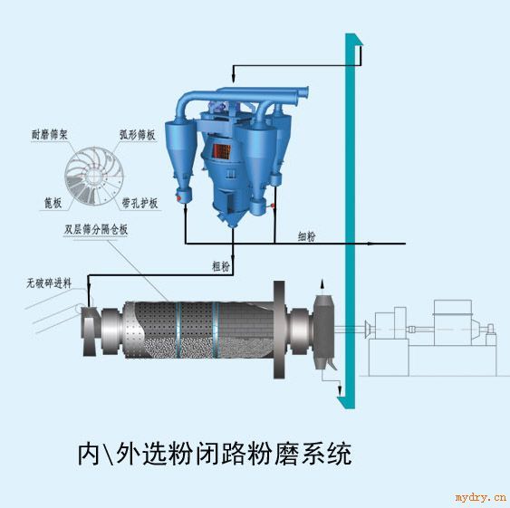 XDMX磨内外选粉技术及设备