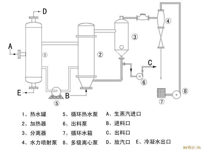 低温真空蒸发器