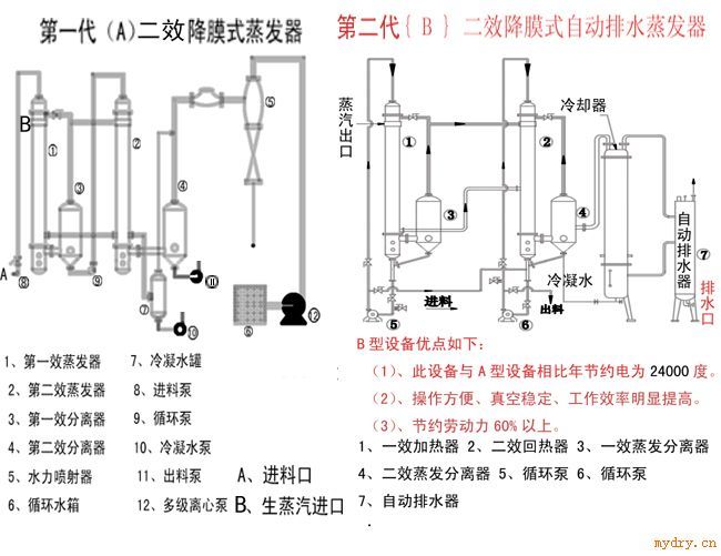 双效降膜式蒸发器