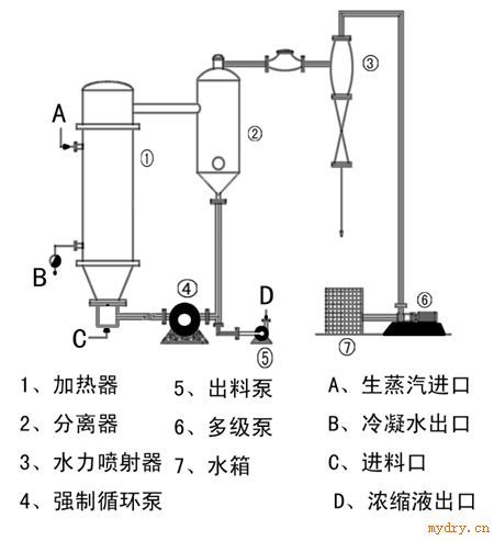 单效强制循环式蒸发器