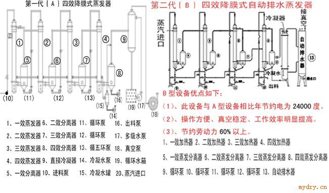 四效降膜式蒸发器