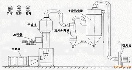 DLG-B系列惰性粒子流化床干燥机