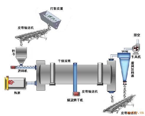 煤炭烘干机，dl经济适用欢迎前来考察