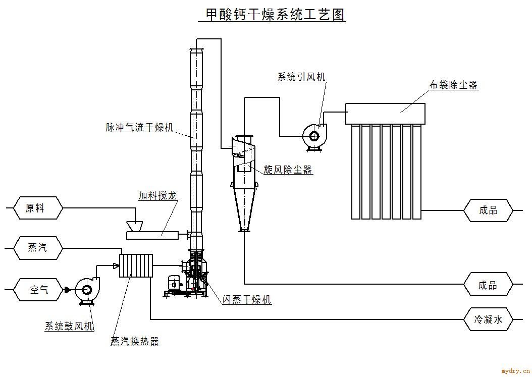 甲酸钙干燥系统