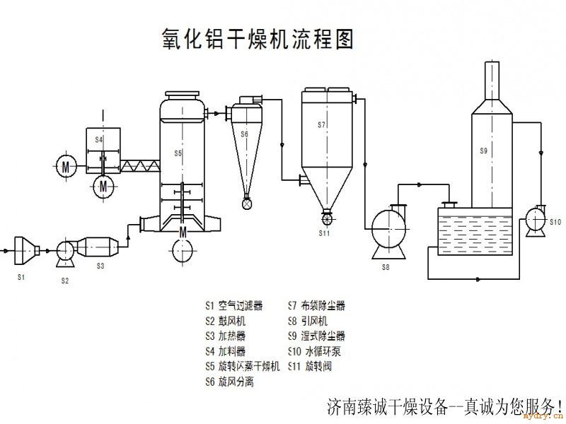 ALGZ500氧化铝干燥系统