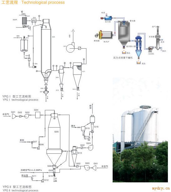 YPG系列压力式喷雾（冷却）干燥机