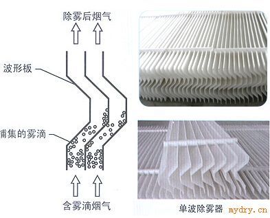 SN-ZW型高效波形板除雾器系列