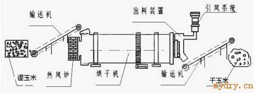 玉米烘干机