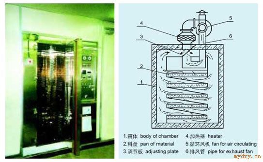 CHG系列穿流式干燥机产品