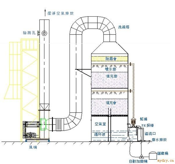 水膜除尘设备