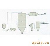 QPG气流喷雾干燥机