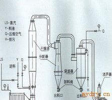 DDP系列气流式喷雾干燥机