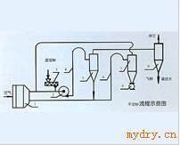 FG系列气流干燥机