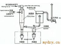 WPG系列无菌喷雾干燥机