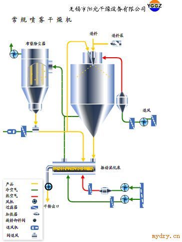 Z系列高速离心喷雾干燥机