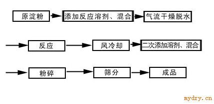 TGBD变性淀粉干法生产线