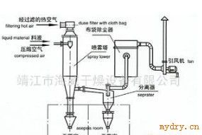 无菌喷雾干燥机