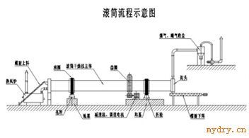 回转滚筒干燥机