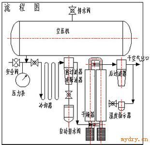 三座标测量仪用干燥机