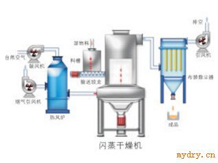 蒽醌干燥机