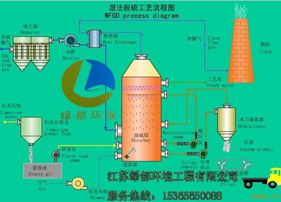 烟气脱硫