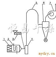 粘土水泥专用干燥机