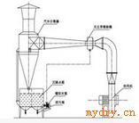 WSC型文丘里水膜除尘器