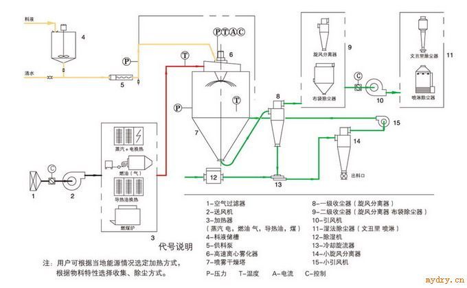 范群牌-氧化铝喷雾干燥成套设备