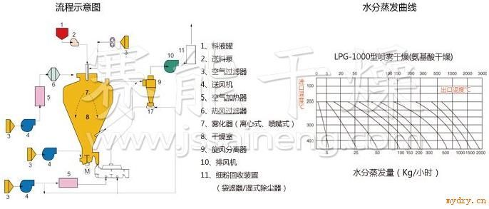 优质生产咖啡高速离心喷雾干燥机