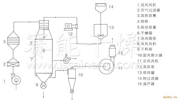 厂家供应氧化镁专用喷雾（冷却）干燥机