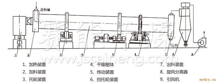 厂家生产硫铵专用回转滚筒干燥机