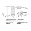 QPG气流喷雾干燥机